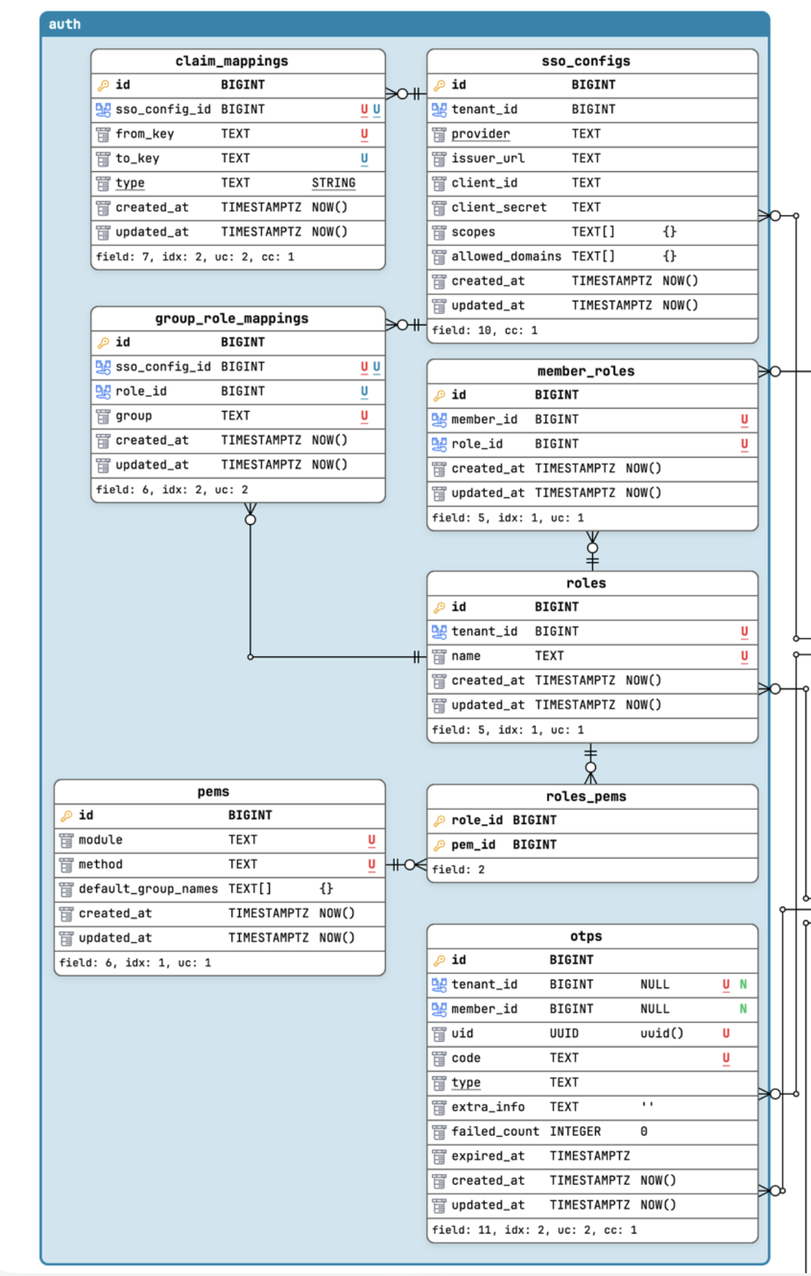 Main view: all entities on one canvas, clusters connected by relationship lines