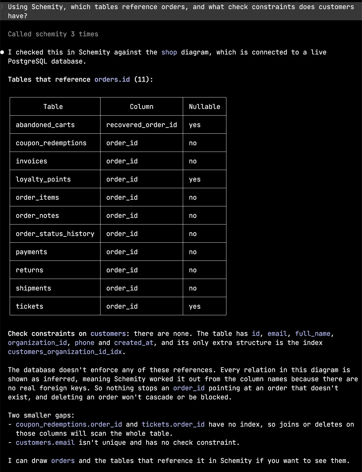 A Claude Code session asking which tables reference orders and what check constraints customers has, answered through three calls to the Schemity MCP server against a shop diagram connected to a live PostgreSQL database: a table of the 11 tables that reference orders.id with their column and nullability, customers listed with its columns and one index and no check constraints, a note that every relation is inferred from column names because the database declares no foreign keys, and two gaps, unindexed coupon_redemptions.order_id and tickets.order_id and a customers.email that is not unique