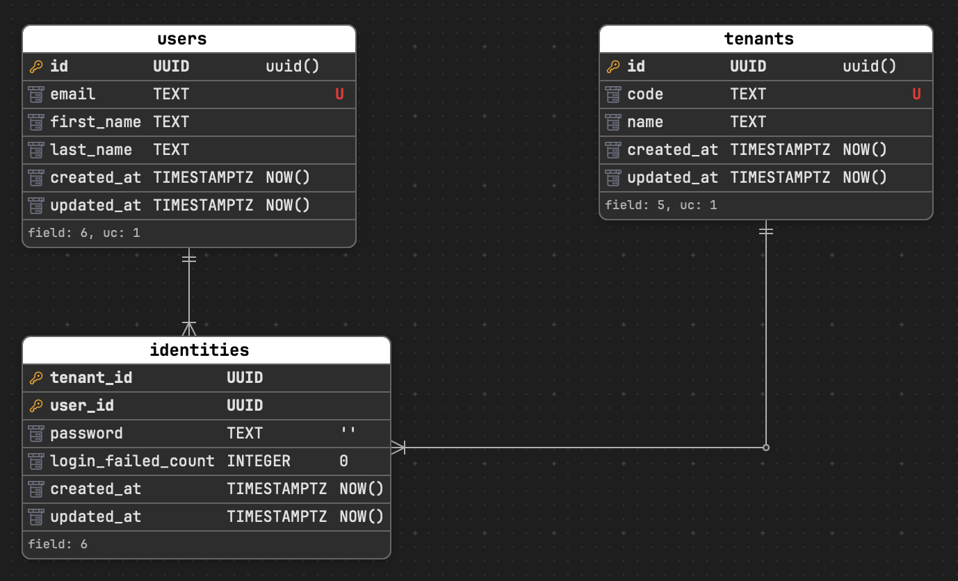 Identities entity