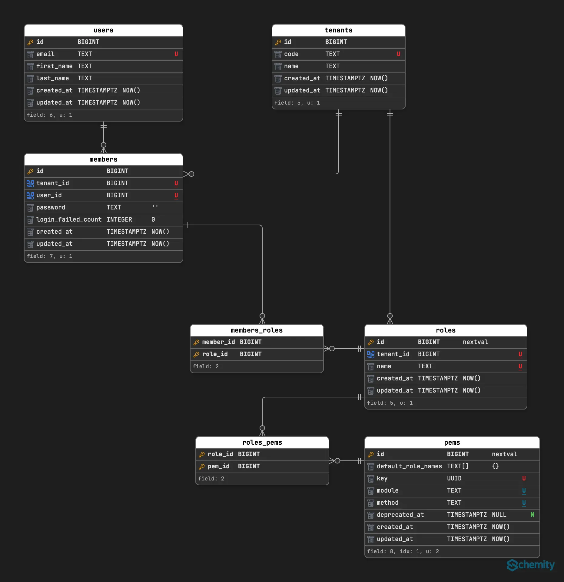 The complete multi-tenant RBAC ERD: users and tenants joined through members with a composite unique constraint over tenant_id and user_id, members joined to tenant-scoped roles through members_roles, and roles joined to system-wide pems through roles_pems