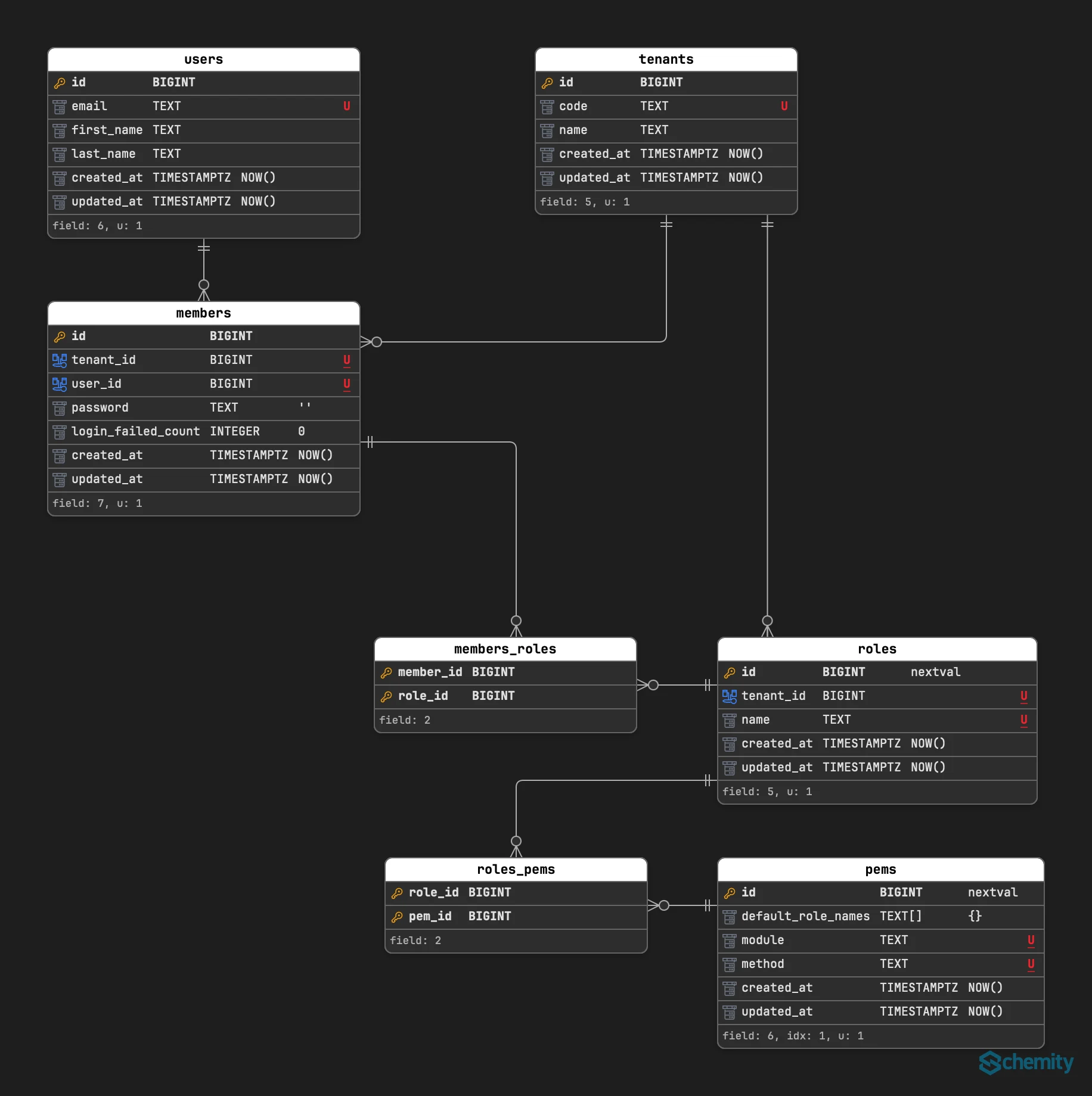 The complete multi-tenant RBAC ERD: users and tenants joined through members with a composite unique constraint over tenant_id and user_id, members joined to tenant-scoped roles through members_roles, and roles joined to system-wide pems through roles_pems