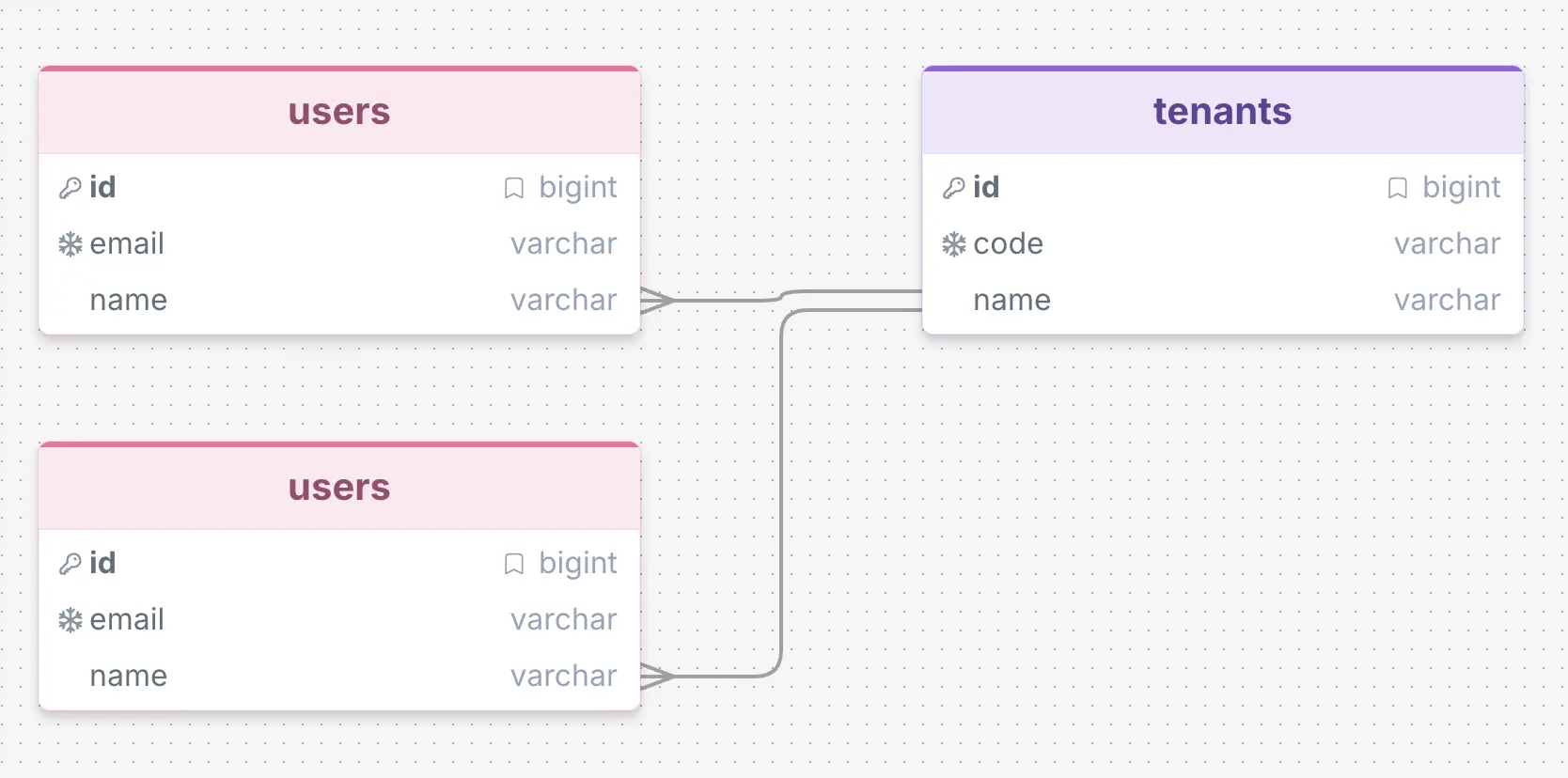 A DrawSQL canvas showing two identical tables both named users, each with id bigint, email varchar and name varchar, stacked one above the other, and each drawing its own relationship line into the name column of a third table called tenants