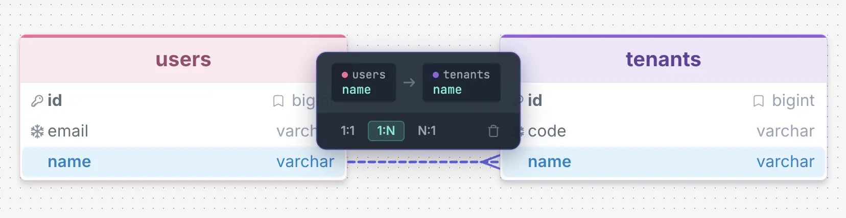 A DrawSQL canvas showing a users table and a tenants table joined by a dashed relationship line from users.name to tenants.name, both varchar columns; the selected relationship's popover reads users name to tenants name and offers cardinality buttons 1:1, 1:N and N:1 with 1:N highlighted, plus a delete icon