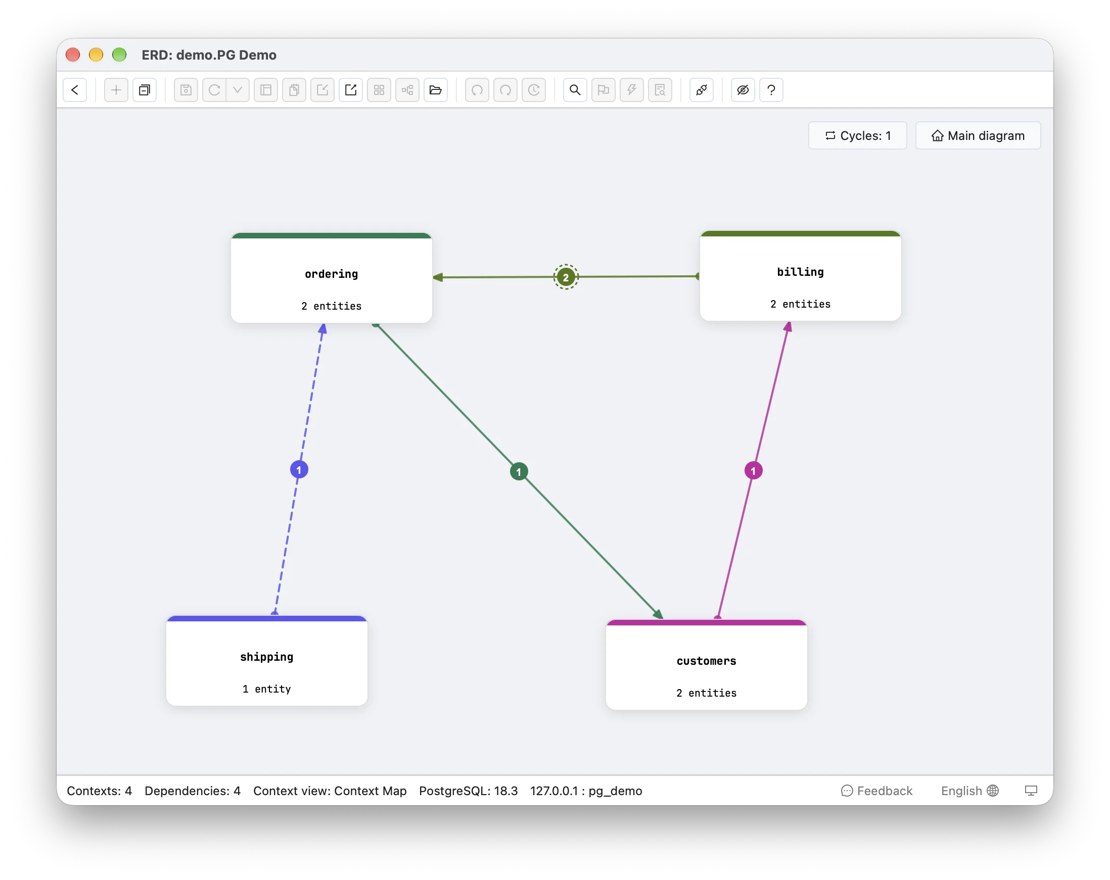 The Context Map for the four modules: billing to ordering is a solid arrow with a dashed ring around its count of 2, shipping to ordering is a dashed arrow, ordering to customers and customers to billing are solid, and the Cycles button reads 1