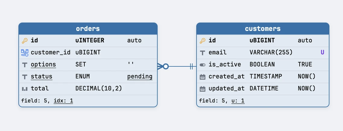 Schemity's canvas reading the shop schema from MySQL: orders has id as an unsigned INTEGER marked auto, customer_id as an unsigned BIGINT foreign key, options as SET with an empty default, status as ENUM with the default pending underlined, and total as DECIMAL(10,2); customers has id as an unsigned BIGINT marked auto, email as VARCHAR(255) with the U unique marker, is_active as BOOLEAN defaulting to TRUE, created_at as TIMESTAMP and updated_at as DATETIME, both defaulting to NOW(); a relationship line runs from one customer to many orders