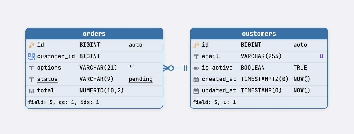 Schemity's canvas after the converted script was imported into a PostgreSQL diagram: orders has id as BIGINT marked auto, customer_id as a BIGINT foreign key, options as VARCHAR(21) with an empty default, status as VARCHAR(9) with the default pending underlined, and total as NUMERIC(10,2), with cc: 1 and idx: 1 in its footer; customers has id as BIGINT marked auto, email as VARCHAR(255) with the U unique marker, is_active as BOOLEAN defaulting to TRUE, created_at as TIMESTAMPTZ(0) and updated_at as TIMESTAMP(0), both defaulting to NOW()
