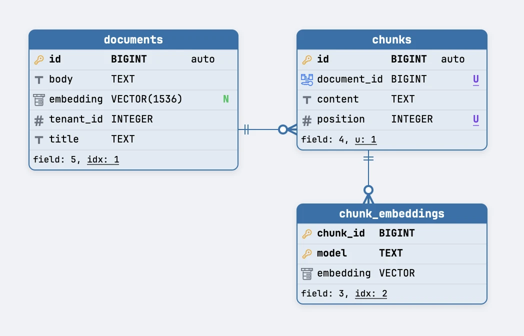 The three tables read from a live pgvector database in Schemity: documents with embedding VECTOR(1536) marked nullable and one index, chunks with its composite unique on document_id and position, and chunk_embeddings keyed by chunk_id and model with a bare VECTOR column and two indexes