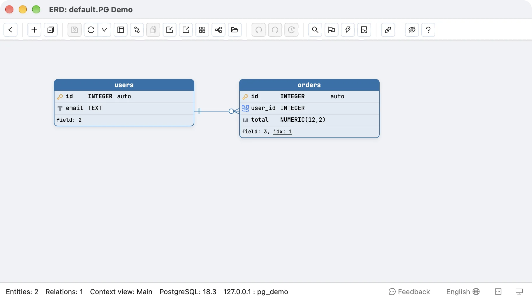 Schemity's canvas reading the users and orders tables from PostgreSQL 18.3: users.id is an INTEGER primary key marked auto for its serial default, beside email TEXT; orders.id is an INTEGER serial key, orders.user_id is an INTEGER foreign key whose relation line runs to users.id, and orders.total is NUMERIC(12,2), with idx: 1 for the index on user_id