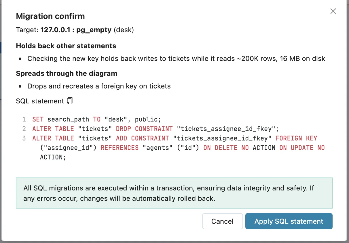 Schemity's Migration confirm dialog for changing ON DELETE on tickets_assignee_id_fkey to NO ACTION: under Holds back other statements, Checking the new key holds back writes to tickets while it reads ~200K rows, 16 MB on disk; under Spreads through the diagram, Drops and recreates a foreign key on tickets; and the SQL ALTER TABLE "tickets" DROP CONSTRAINT "tickets_assignee_id_fkey" followed by ALTER TABLE "tickets" ADD CONSTRAINT "tickets_assignee_id_fkey" FOREIGN KEY ("assignee_id") REFERENCES "agents" ("id") ON DELETE NO ACTION ON UPDATE NO ACTION