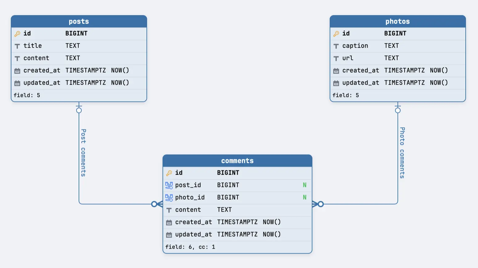 The exclusive arc in Schemity: comments has nullable post_id and photo_id columns marked with green N badges, each a real foreign key drawn as a solid line with an optional parent end, labelled Post comments and Photo comments, and the num_nonnulls CHECK counted as cc: 1 in the footer