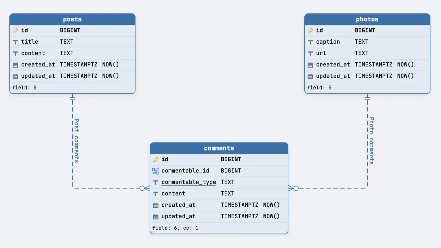 A polymorphic association in Schemity: comments.commentable_id carries two dashed virtual relations, labelled Post comments and Photo comments, one to posts and one to photos, and the underlined commentable_type column carries a CHECK counted as cc: 1 in the footer