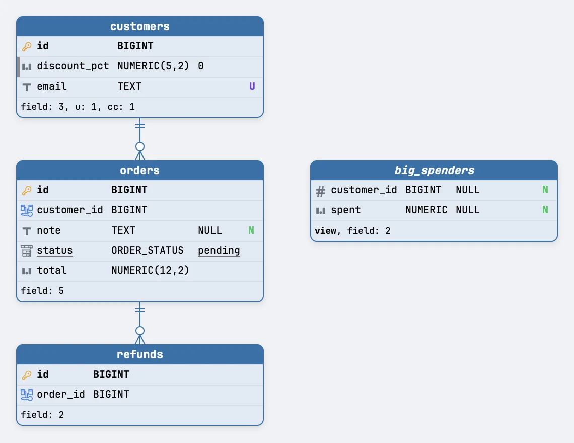 Schemity's canvas for the app schema read as schema_reader: customers with id, discount_pct NUMERIC(5,2) default 0 and email TEXT marked U, footer field: 3, u: 1, cc: 1; orders with id, customer_id, note TEXT NULL, status ORDER_STATUS with default pending, and total NUMERIC(12,2); refunds with id and order_id; foreign key lines from orders to customers and from refunds to orders; and the big_spenders view with customer_id and spent