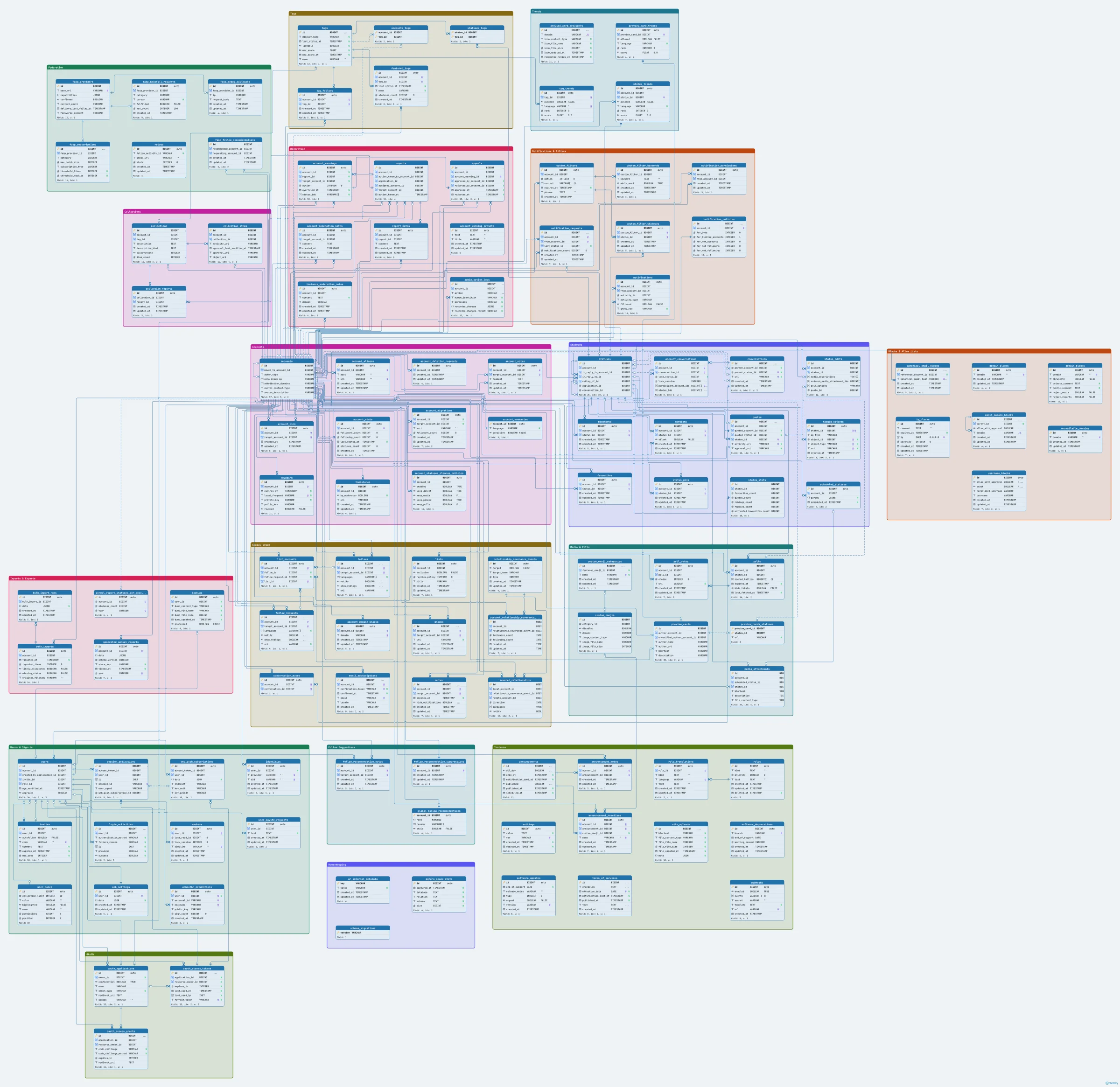 Schemity diagram of Mastodon v4.7.3's 118 tables, imported from pg_dump and grouped into 17 coloured legends taken from Mastodon's model files: Accounts, Statuses, Social Graph, Users & Sign-in, OAuth, Media & Polls, Tags, Trends, Notifications & Filters, Moderation, Blocks & Allow Lists, Collections, Federation, Instance, Follow Suggestions, Imports & Exports and Housekeeping