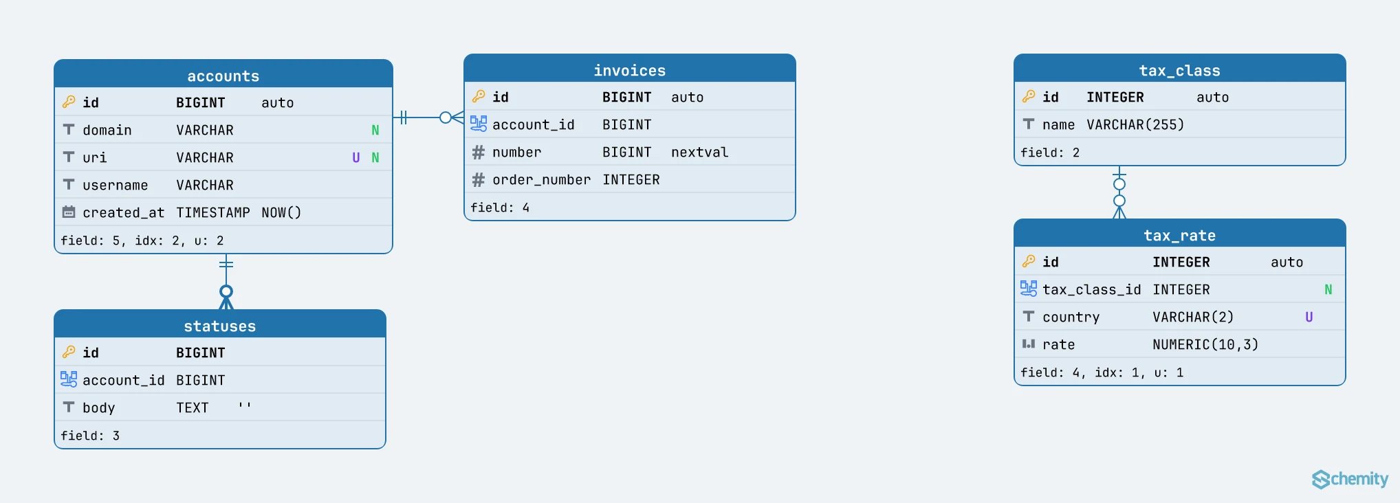 Five tables on the Schemity canvas: the id columns of accounts (bigserial), invoices (GENERATED ALWAYS), tax_class and tax_rate (GENERATED BY DEFAULT) all read auto, the id of statuses, which the application assigns, is blank, invoices.number reads nextval, and accounts.created_at reads NOW()