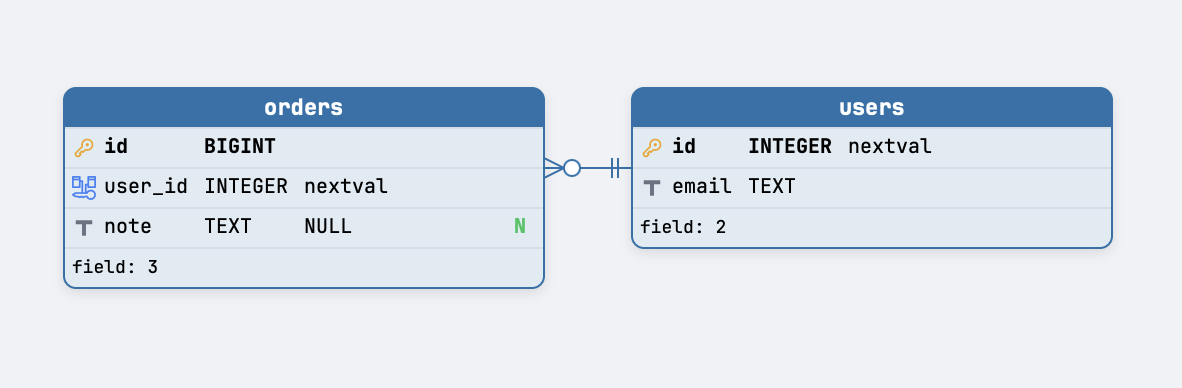 Schemity's canvas reading the orders and users tables from PostgreSQL: users.id is INTEGER with the default nextval, orders.user_id is an INTEGER foreign key that also shows nextval, orders.id is a BIGINT identity key with no default shown, and orders.note is TEXT with a NULL default and the N marker for a nullable column