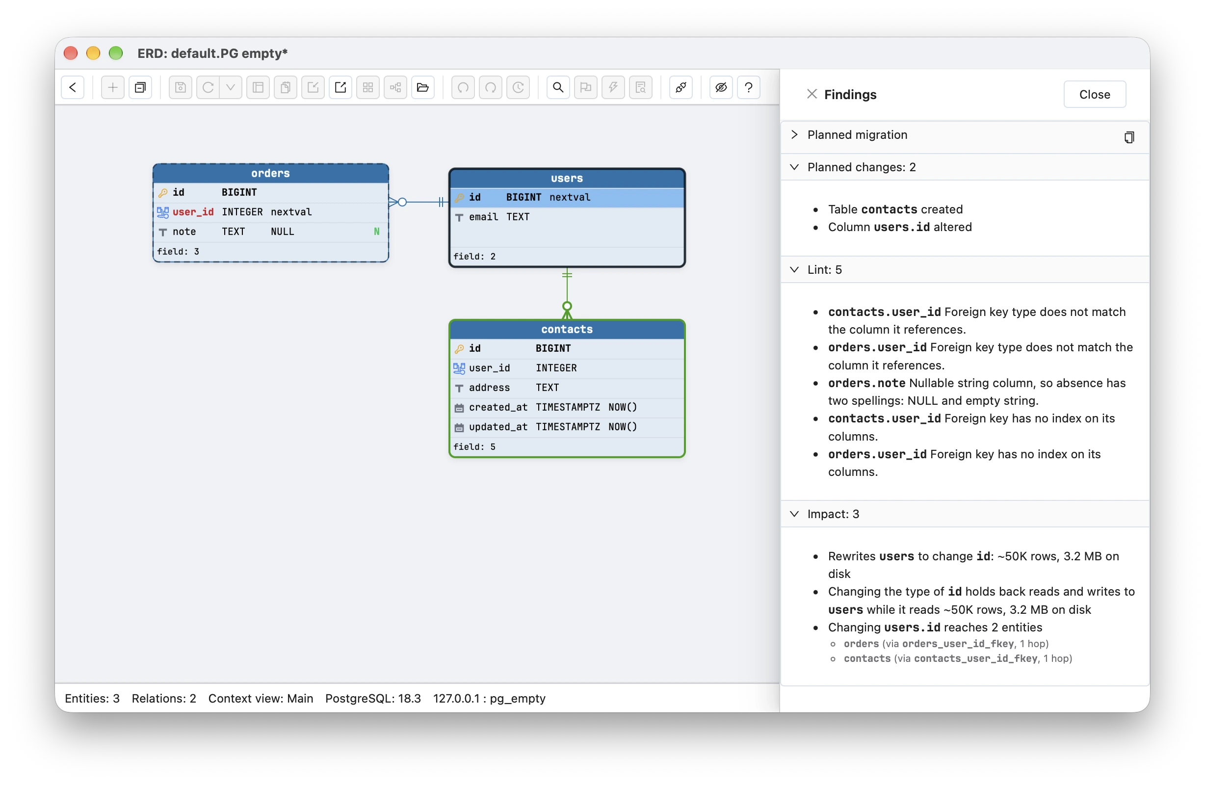 Schemity's Findings view after users.id was changed from INTEGER to BIGINT: on the canvas users.id reads BIGINT with its nextval default kept, and contacts is a new table; the drawer lists the planned changes Table contacts created and Column users.id altered, lint findings that contacts.user_id and orders.user_id no longer match the type they reference, and the impact Rewrites users to change id: ~50K rows, 3.2 MB on disk, holds back reads and writes to users while it reads them, and Changing users.id reaches 2 entities, orders and contacts
