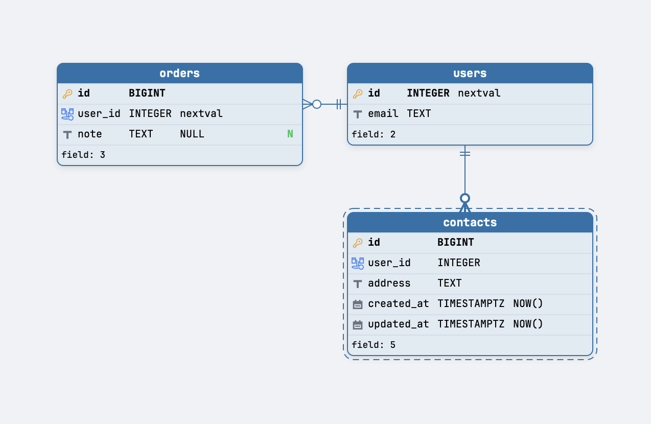 Schemity's canvas with a new contacts table drafted beside the live orders and users tables, drawn with a dashed border because it is not yet in the database: the relation from users to contacts gave contacts.user_id the type INTEGER with no default and no N marker, while orders.user_id, read from the database, still shows INTEGER with nextval