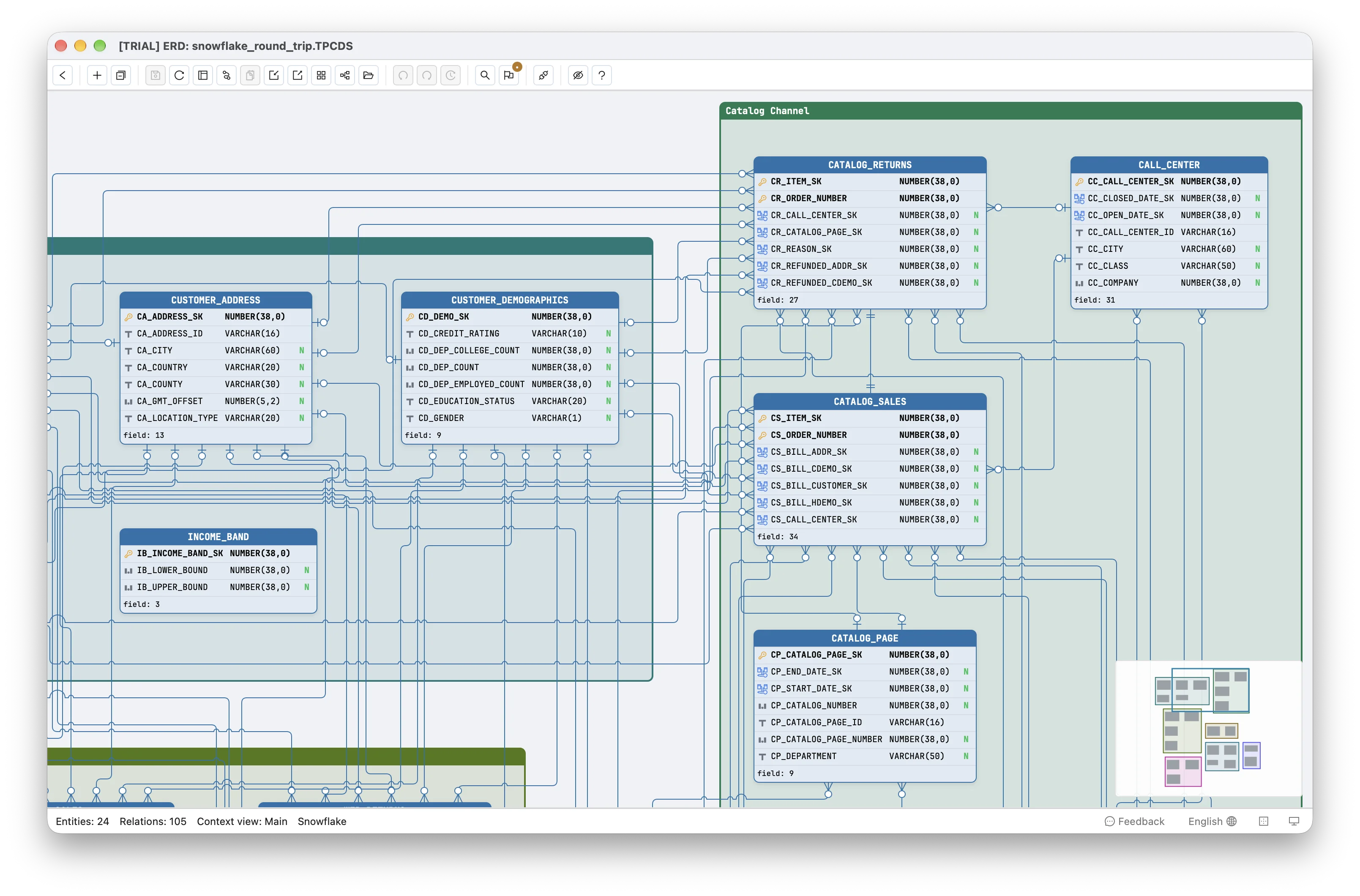 Part of the TPC-DS diagram in Schemity, arranged into groups with the minimap in the corner: the Catalog Channel group holds CATALOG_RETURNS, CALL_CENTER, CATALOG_SALES and CATALOG_PAGE, with CUSTOMER_ADDRESS, CUSTOMER_DEMOGRAPHICS and INCOME_BAND in the group beside it, and the status bar reads 24 entities and 105 relations