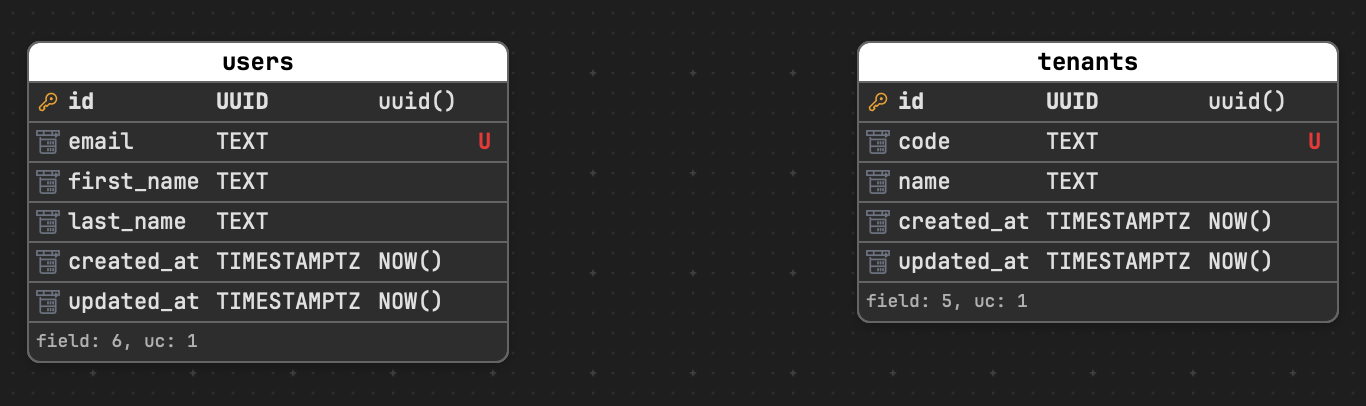 Tenants and users entity
