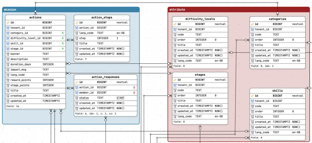 Colored legends in Schemity grouping entities into named domains, with each domain's tables and relationships carrying its color
