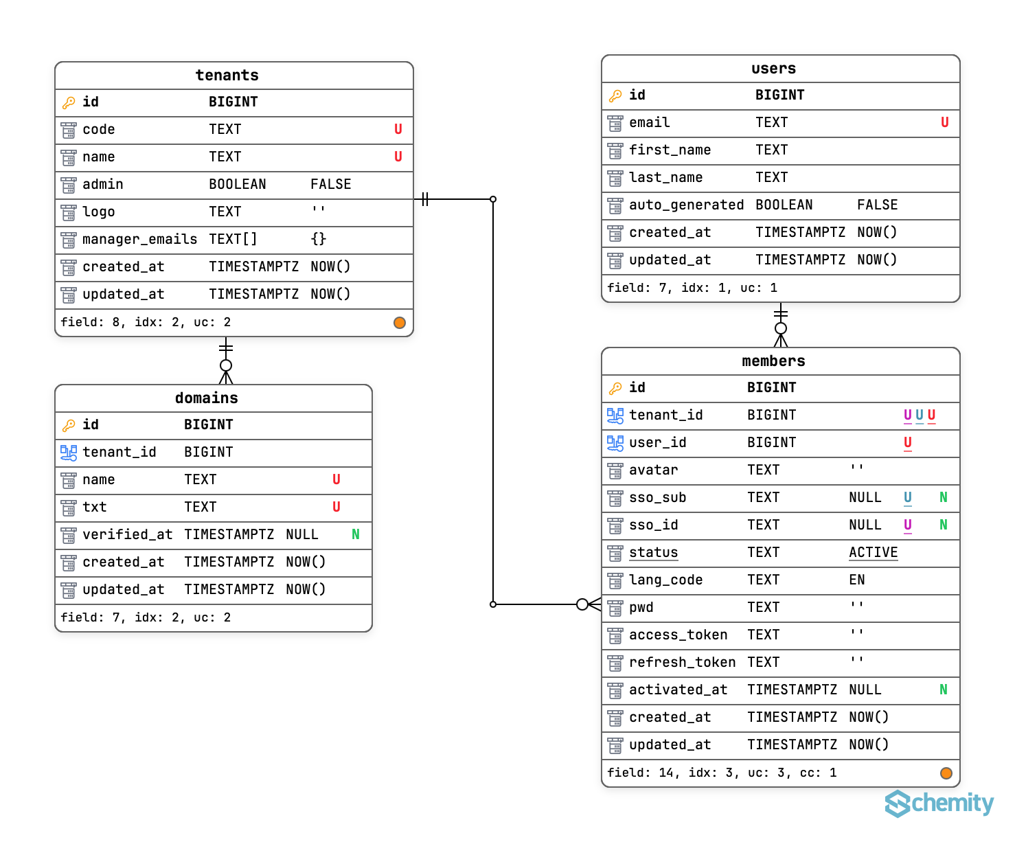 Account context view: users as the person, members as that person inside a tenant
