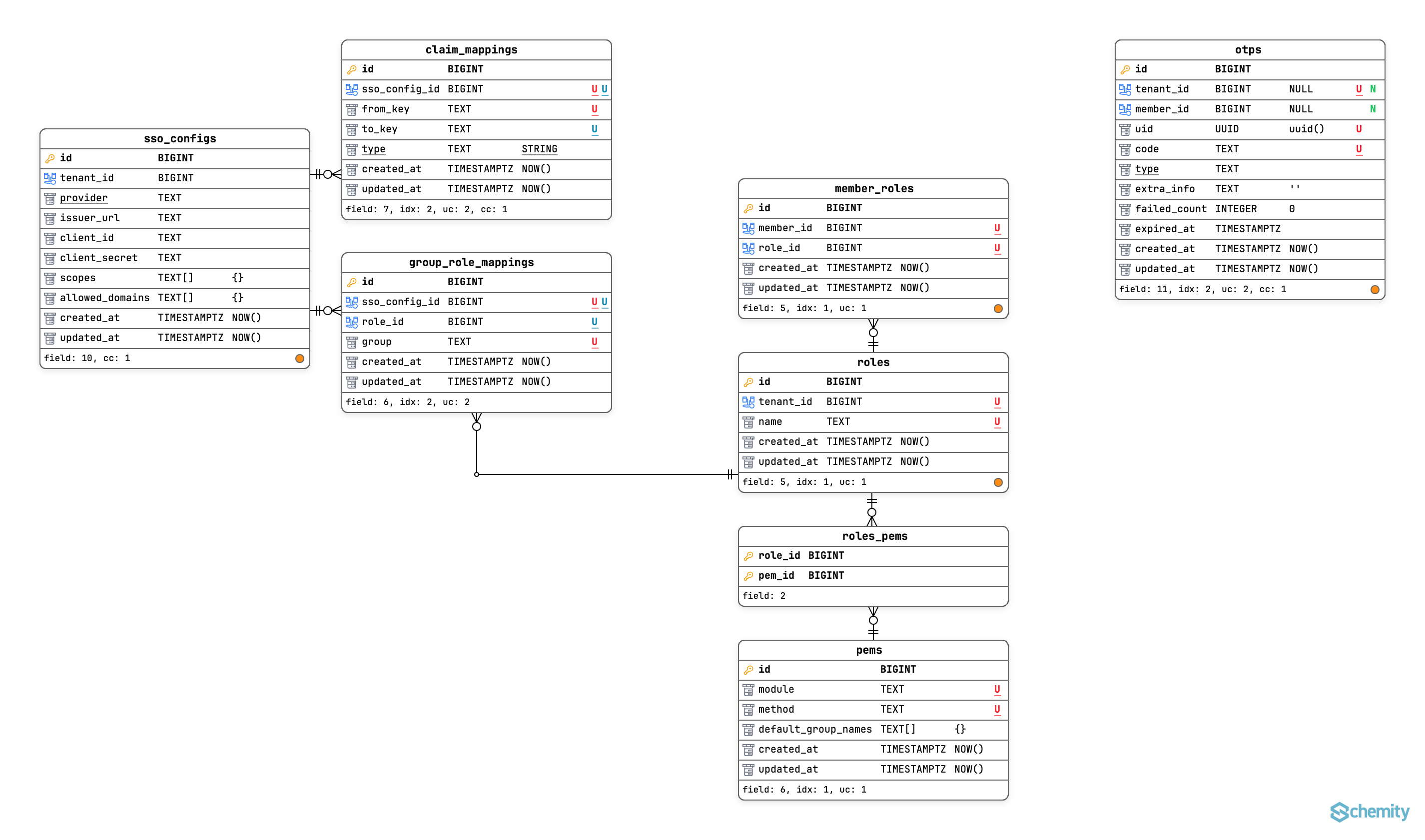 Auth context view: SSO config, authorization, and OTP isolated from the rest of the schema