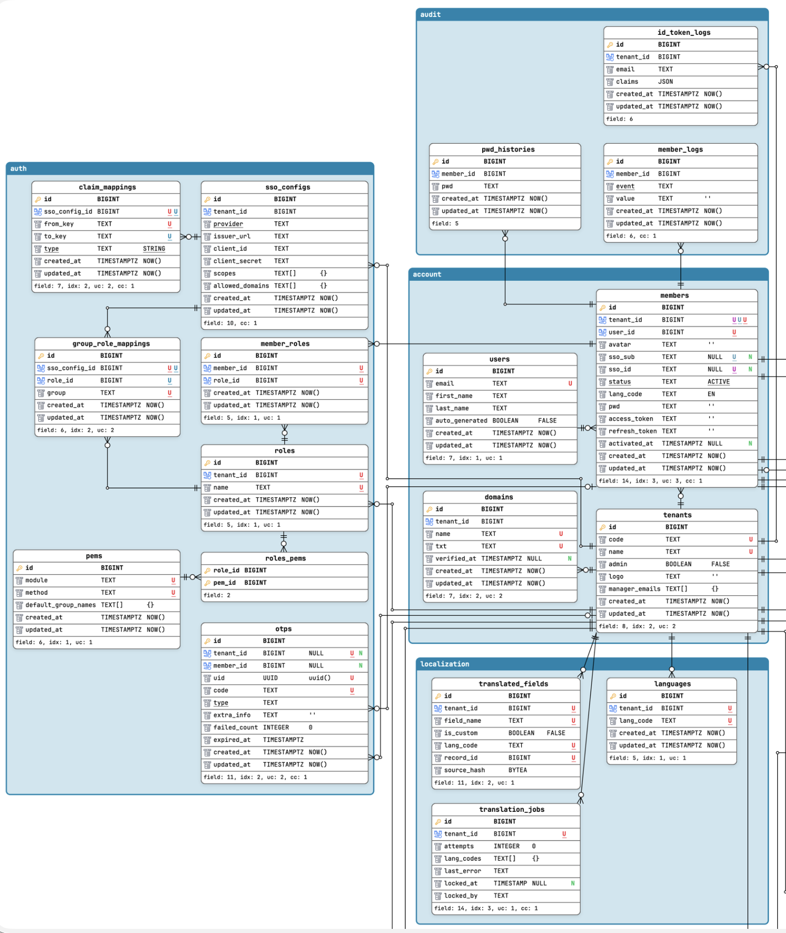 Main view: every context on one canvas, the cross-context relationships standing out as the coupling surface