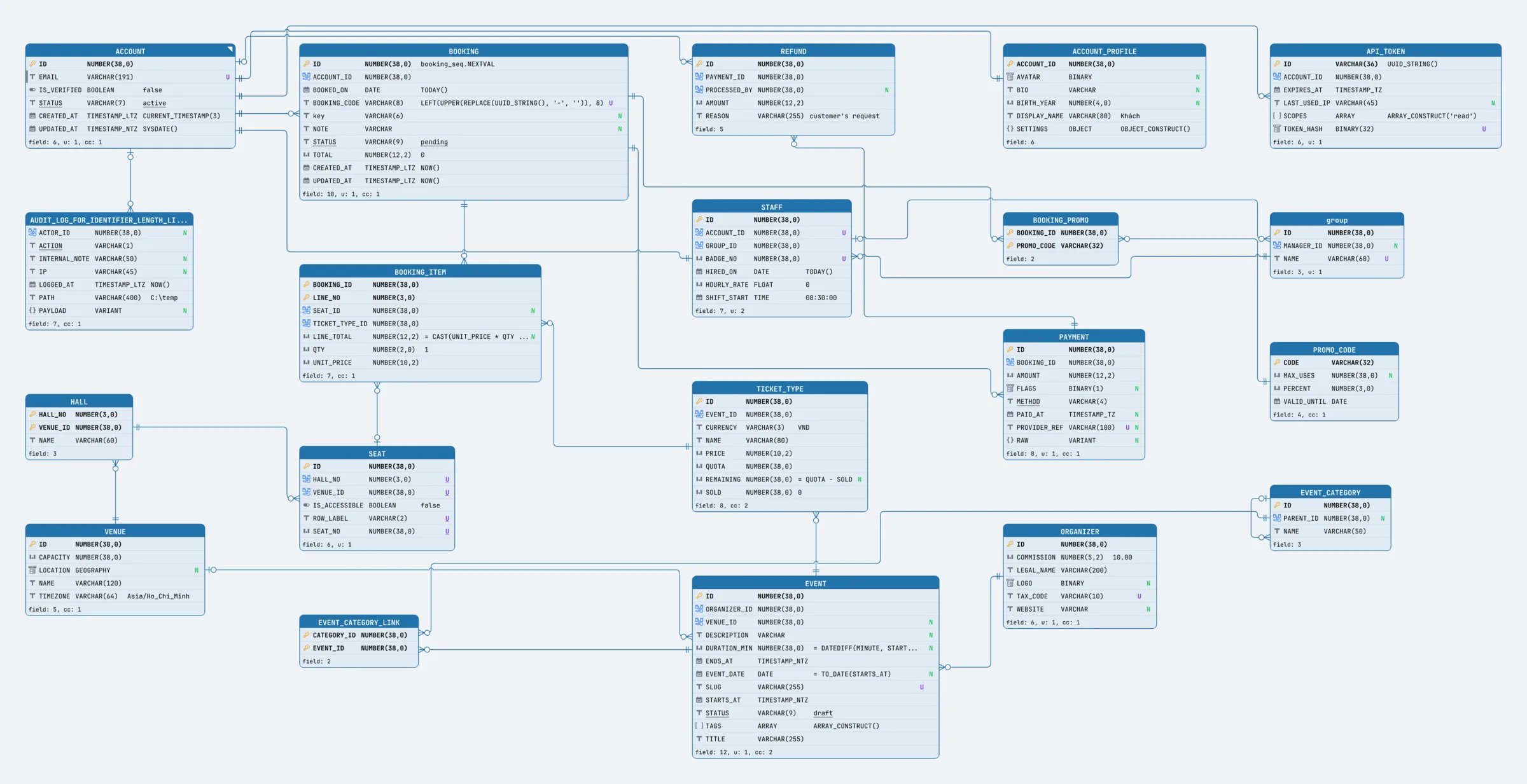 A Snowflake diagram in Schemity with 20 tables for an event booking system, including ACCOUNT, BOOKING, EVENT, PAYMENT and STAFF, with NUMBER(38,0) keys, VARCHAR, TIMESTAMP_LTZ, VARIANT, ARRAY and GEOGRAPHY columns, and defaults such as SYSDATE(), UUID_STRING() and OBJECT_CONSTRUCT()