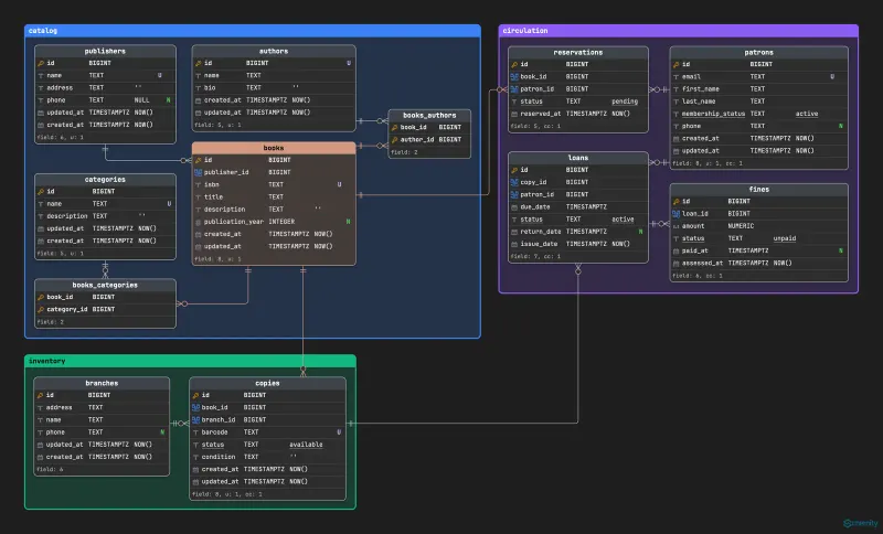 Library Management Database Schema: 12 Tables in PostgreSQL