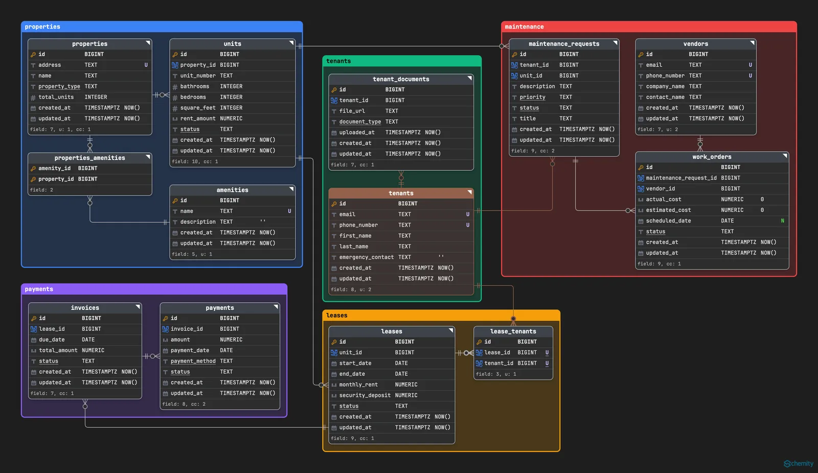 The property management schema open in Schemity: thirteen PostgreSQL entities grouped into five coloured boxes named properties, tenants, leases, payments and maintenance, joined by crow's foot relationship lines, with key icons marking primary and foreign keys, U badges on unique columns such as tenants.email and vendors.phone_number, and an N badge on the nullable work_orders.scheduled_date.