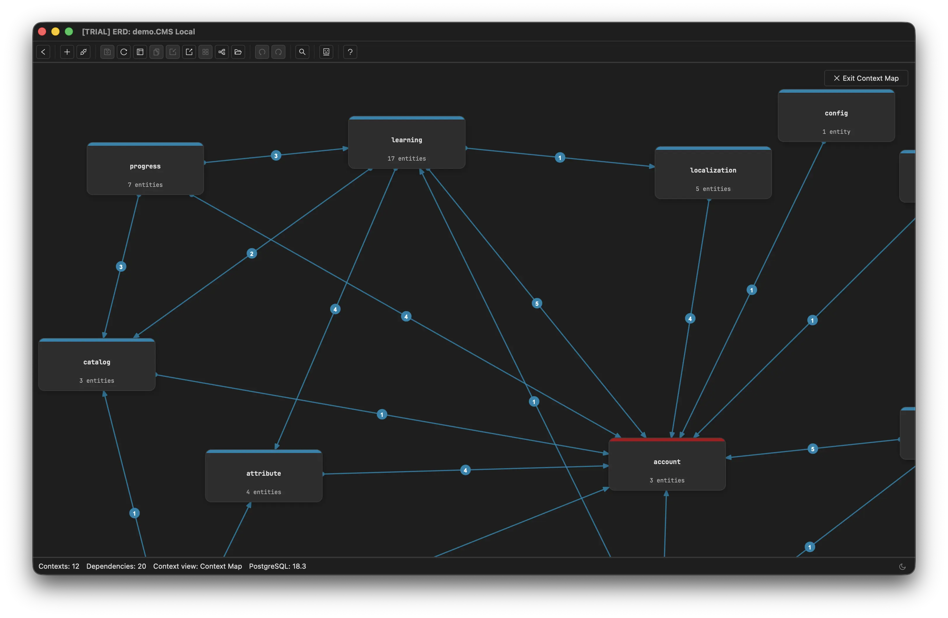 Schemity's Context Map for a CMS schema: each bounded context is a single node labelled with its entity count - learning 17 entities, progress 7, localization 5, attribute 4, catalog 3, account 3 - joined by arrows carrying a badge with the number of foreign keys flowing that way, over a status bar reading Contexts: 12, Dependencies: 20